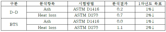 Ash, Heat loss 공인시험기관 평가 결과