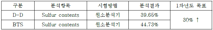 Sulfur contents 공인시험기관 평가 결과