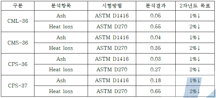 Ash, Heat loss 공인시험기관 평가 결과