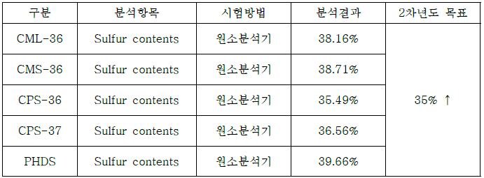 Sulfur contents 공인시험기관 평가 결과