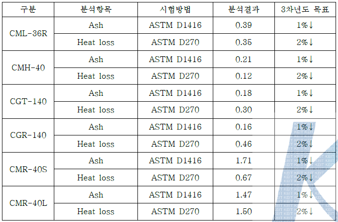 Ash, Heat loss 공인시험기관 평가 결과