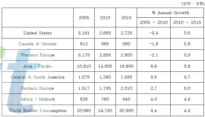 세계 고무 소비량 전망