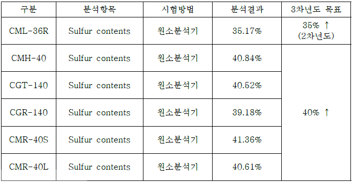 Sulfur contents 공인시험기관 평가 결과