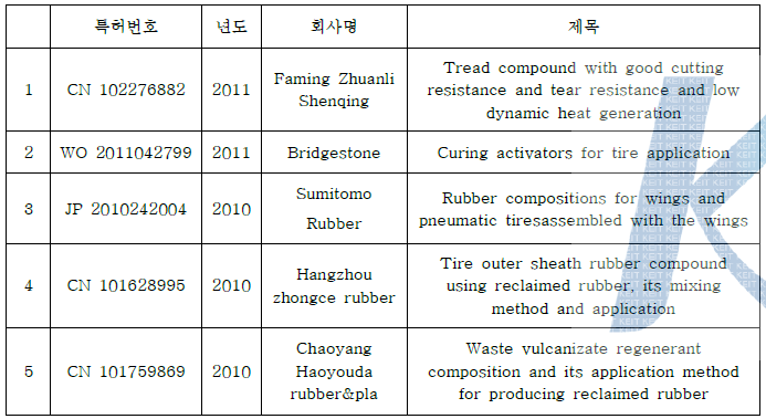 가황촉진제 특허 동향