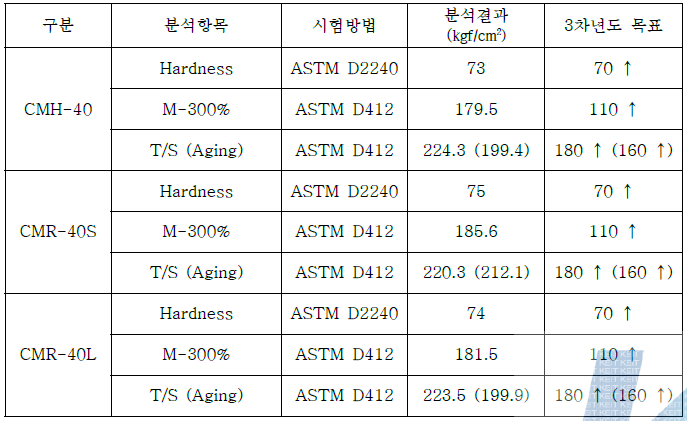 고무 컴파운드 성능 공인시험기관 평가 결과