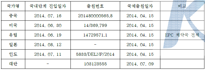 해외 출원 내용