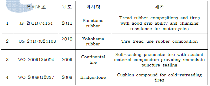 점착제 특허 동향