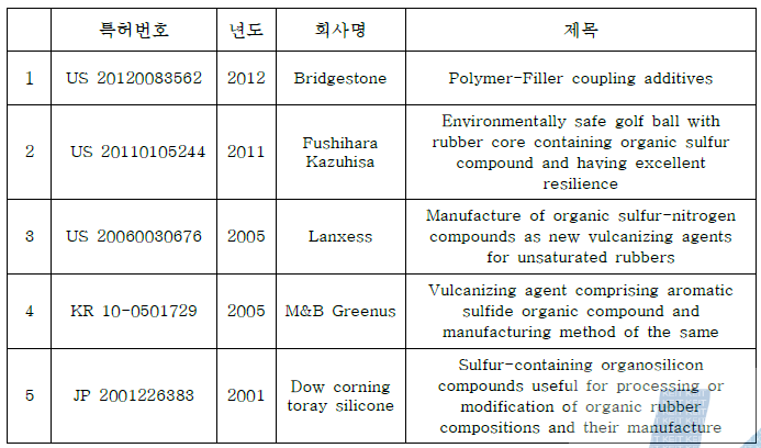 가황제 특허 동향