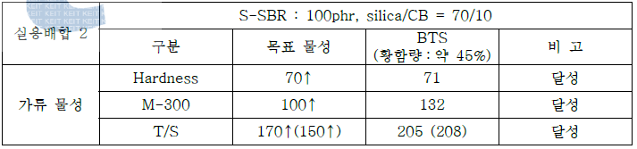 BTS 고무 컴파운드 목표 물성 대비 결과