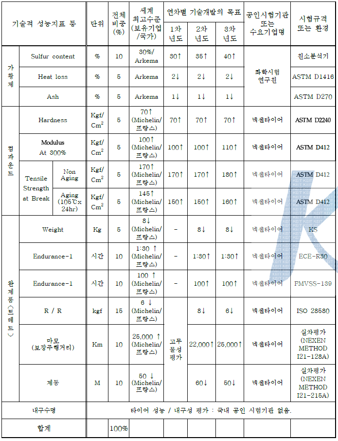 정량적 목표 항목