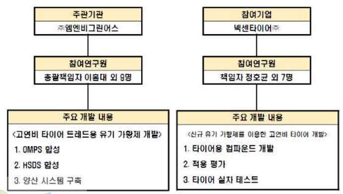 기술 개발 추진 체계