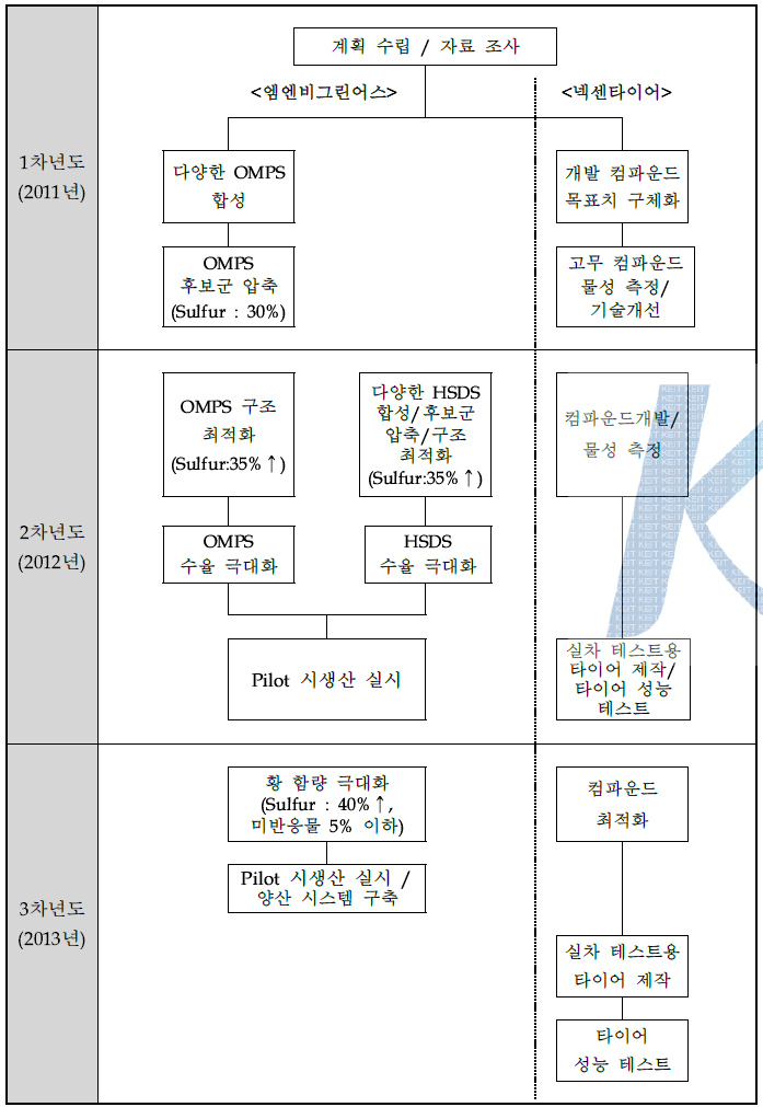 연차별 기술 개발 추진 단계