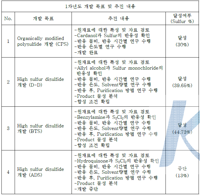 1차년도 개발 목표 및 추진 내용