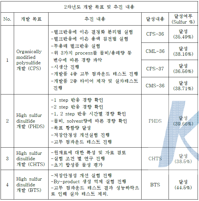 2차년도 개발 목표 및 추진 내용