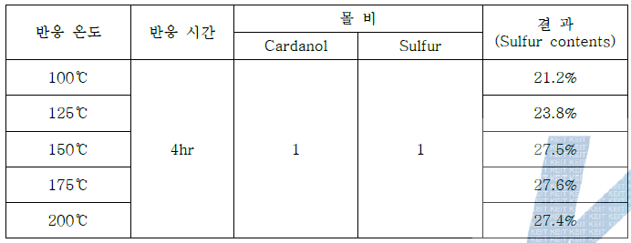 반응 온도별 실험 결과