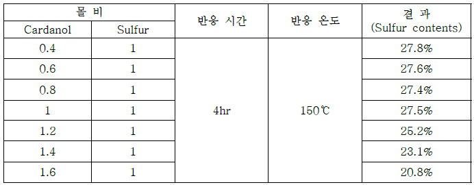 반응 몰비별 실험 결과