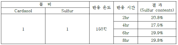 반응 시간별 실험 결과