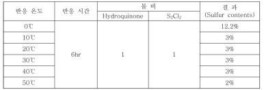 반응 온도별 실험 결과