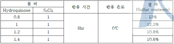 반응 몰비별 실험 결과