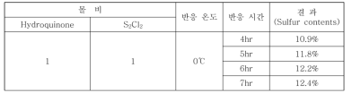 반응 시간별 실험 결과