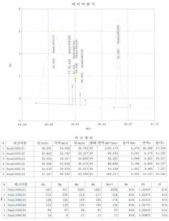 ADS의 GPC chart (A)