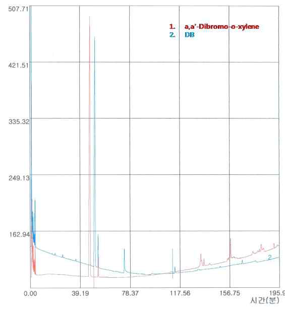 DB의 GC chart (B)