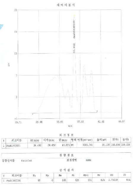 ST의 GPC chart (A)