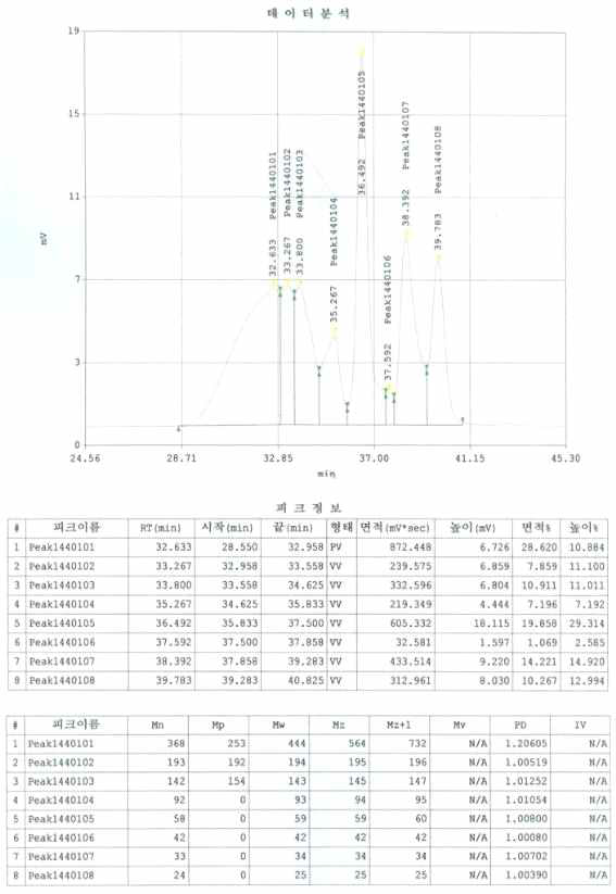 ST의 GPC chart (B)