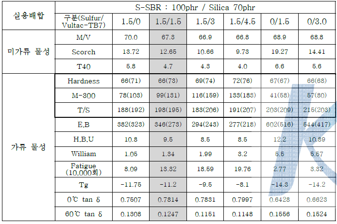 유기 가황제 변량평가