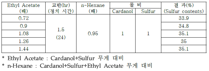 Ethyl Acetate(EtAc) 사용량에 따른 차이