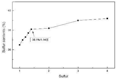 Sulfur 몰비에 따른 차이