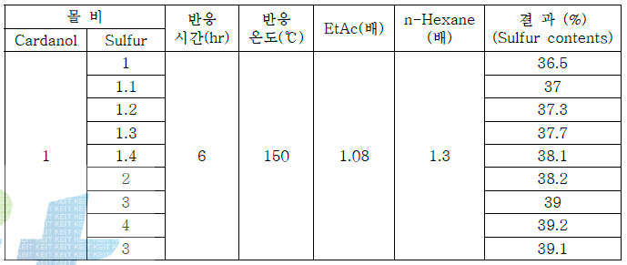 반응 몰비에 따른 차이