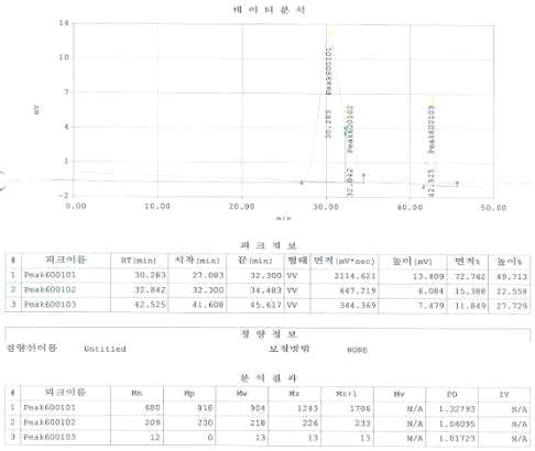 CPS-36 GPC chart