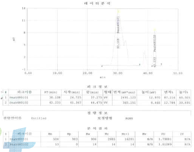 CML-36 GPC chart