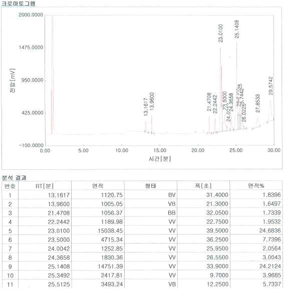 CML-36 GC chart