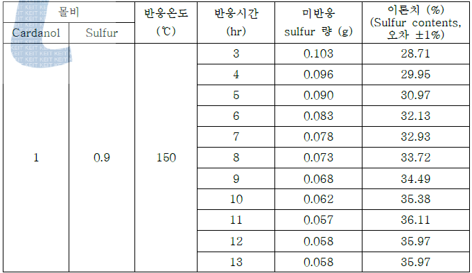 반응시간에 따른 차이