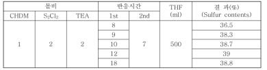 반응 시간별 실험 결과