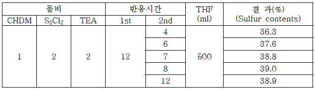 반응 시간별 실험 결과