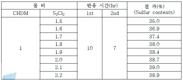 반응 몰비별 실험 결과