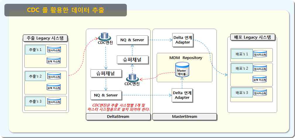 CDC솔루션을 활용한 Realtime MDM 연계 프로세스