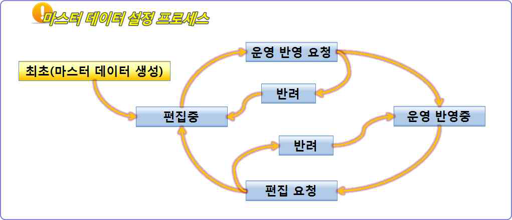 마스터 데이터 설정 프로세스