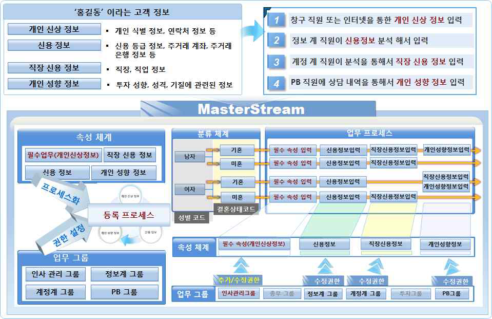 분류 체계별 속성 체계별 프로세스 및 권한 적용