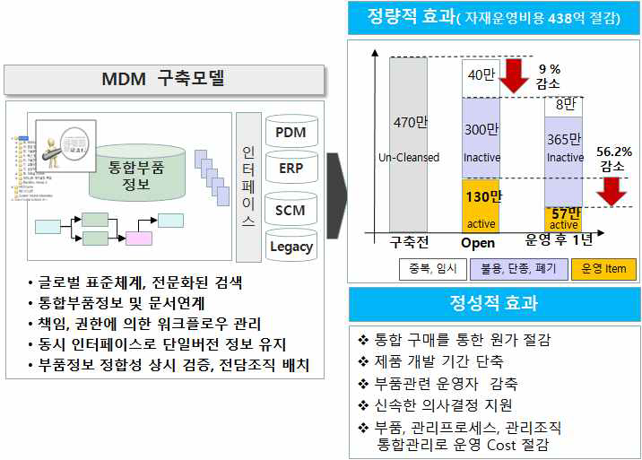 글로벌 S사 구현모델 및 구축 효과