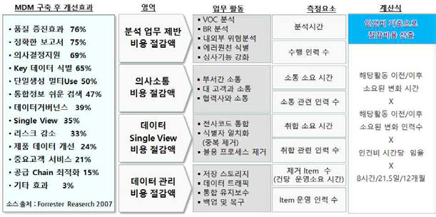 MDM 구축후 기대효과 및 업무 활동 효과