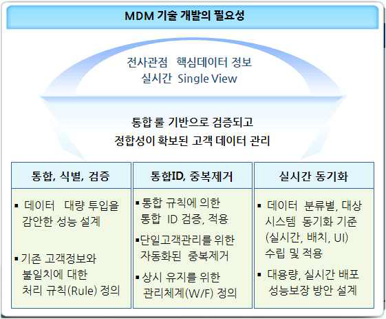 MDM 기술 개발의 필요성