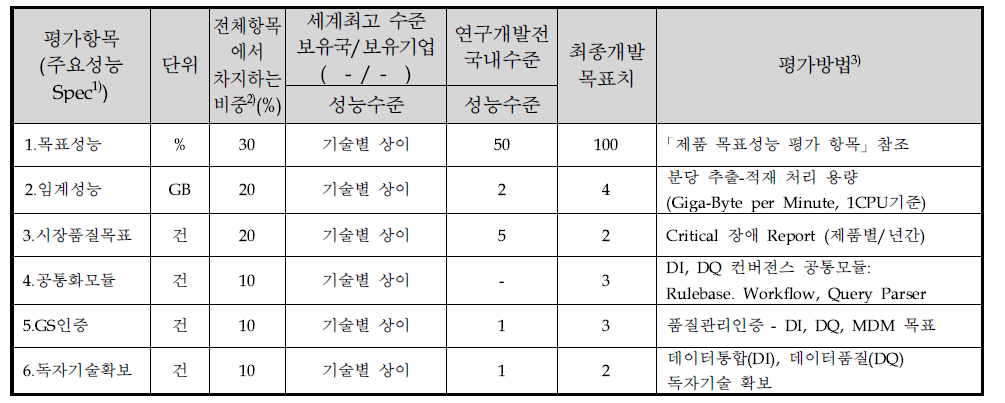 정량적 목표 항목