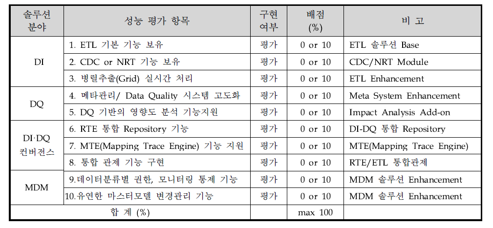 제품 목표성능 평가 항목