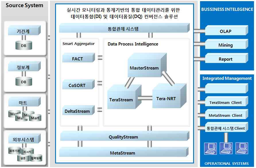 제품 통합화 구축 이미지