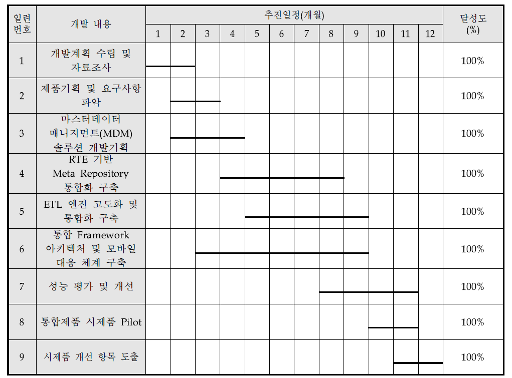 1단계 1차년도 프로젝트 추진 일정표