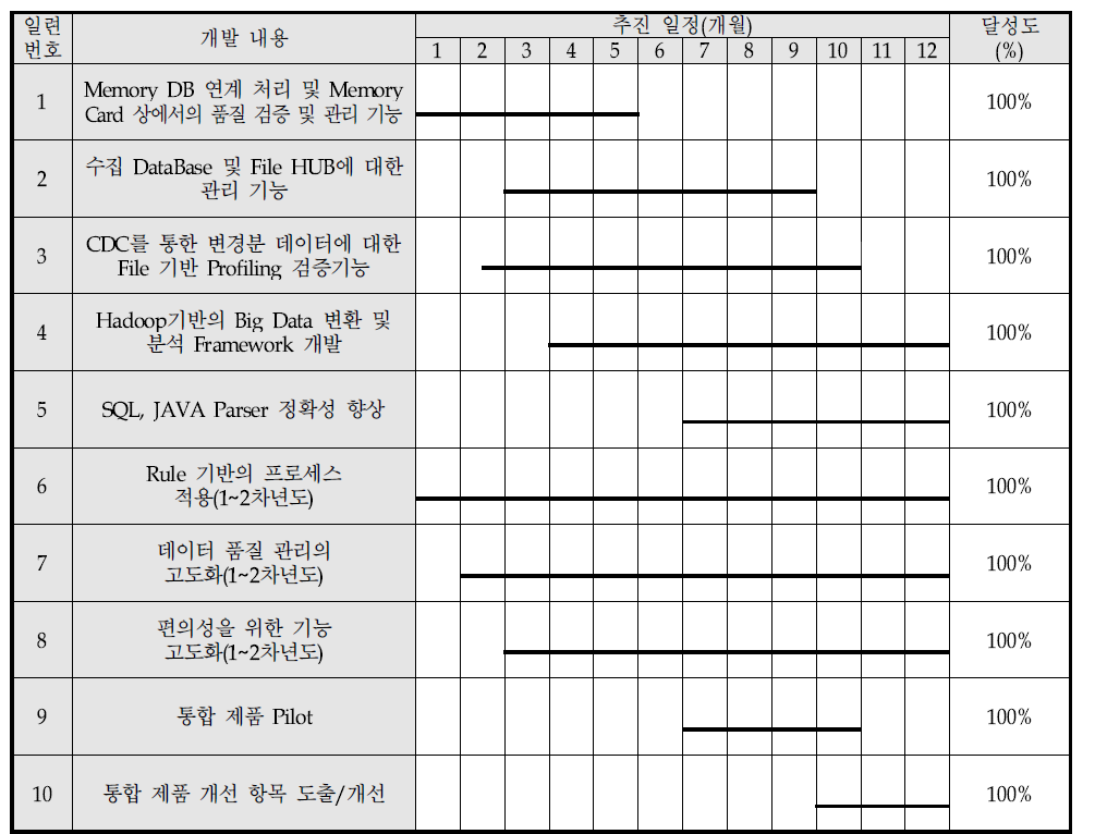 2단계 1차년도 추진일정표